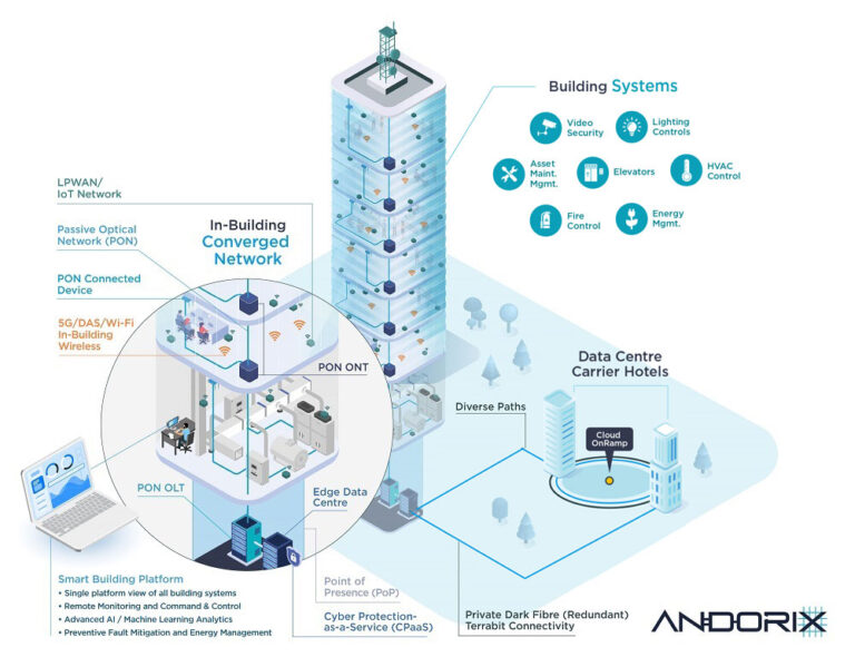 Andorix Delivering the Future of Digital Infrastructure
