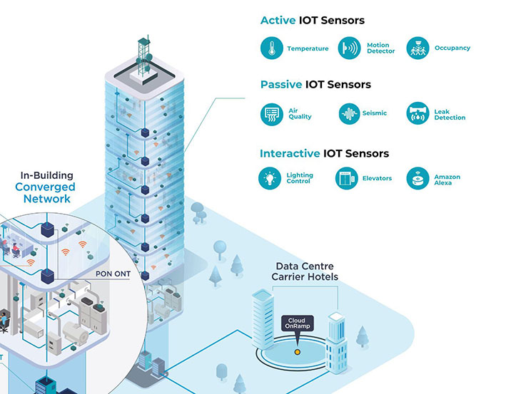 Enhancing Commercial Property Management with Internet of Things (IoT ... Circuit Diagram